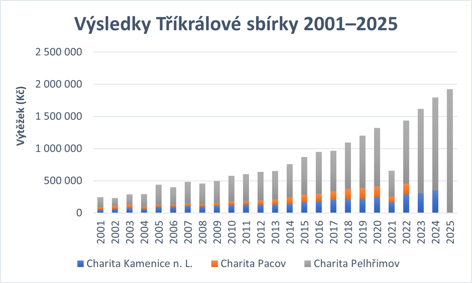 GRAF_TKS 2001–2025 GRAF_TKS 2001–2025
